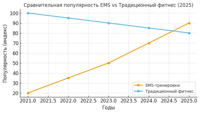 ems vs fitness 2025
