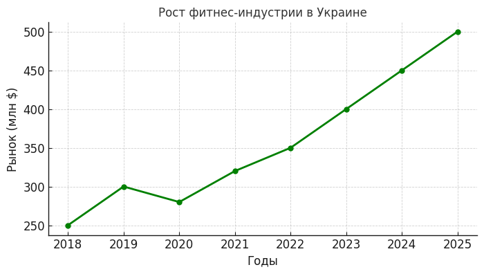 fitness industry ukraine