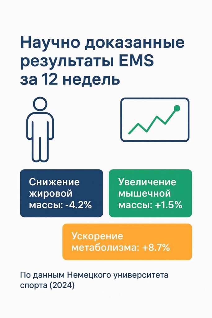 Реальные результаты похудения с EMS тренировками