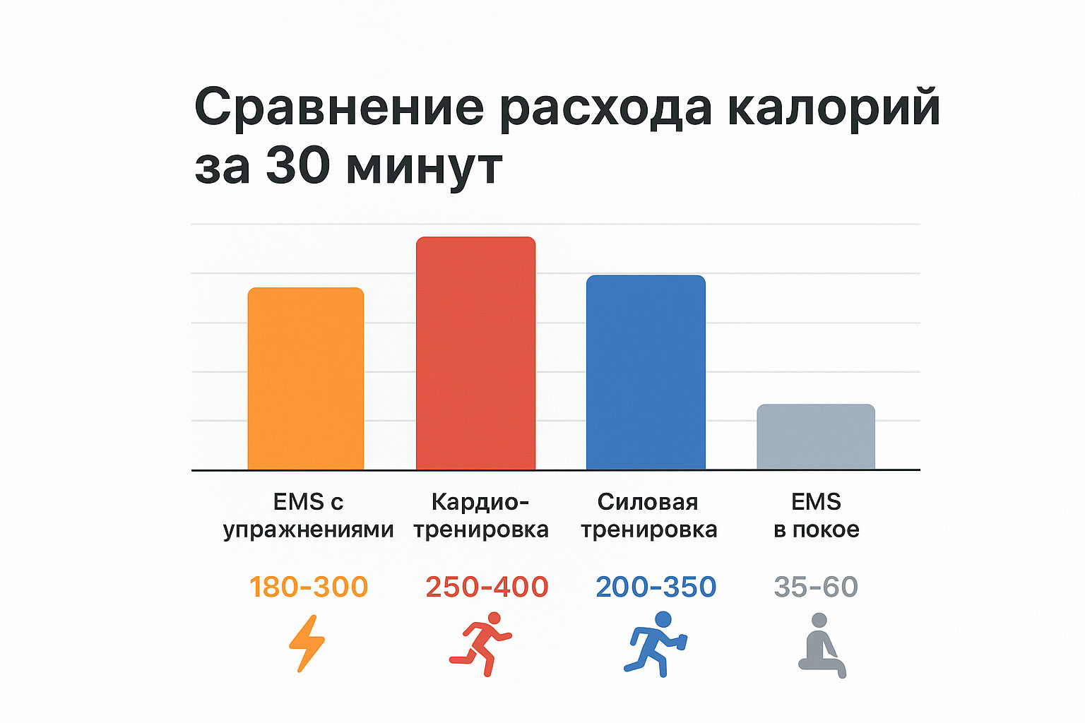 Сравнение расхода калорий EMS и других тренировок